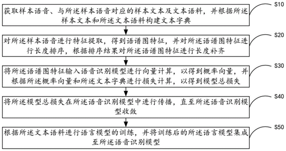 语音识别模型训练方法、系统、移动终端及存储介质与流程