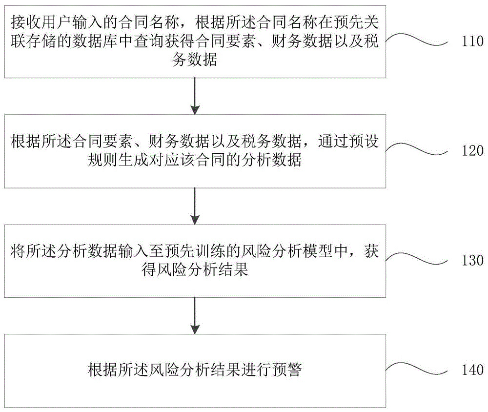 一种基于合同管理的风险预警方法及系统与流程