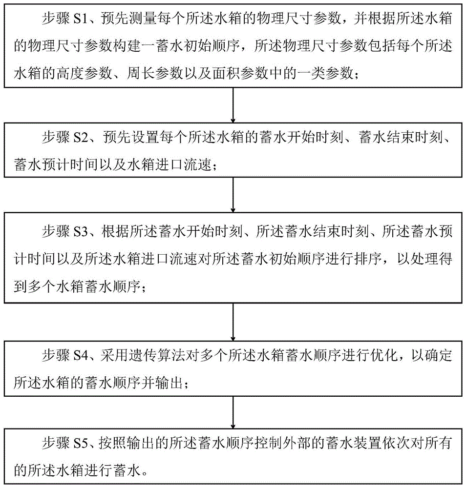 一种水箱动态调蓄方法与流程