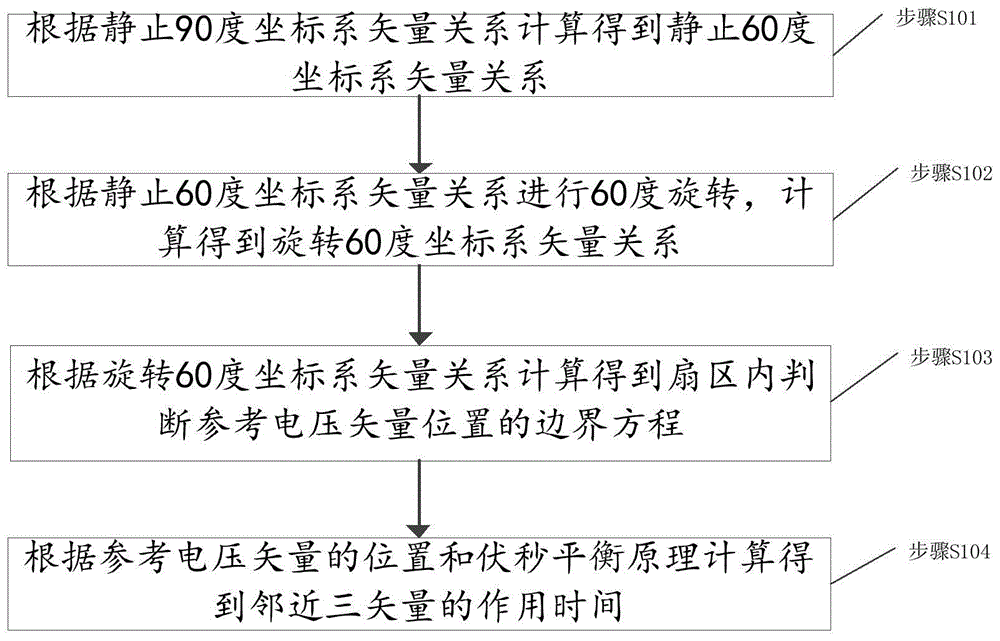 一种空间电压矢量调制方法、装置及存储介质与流程