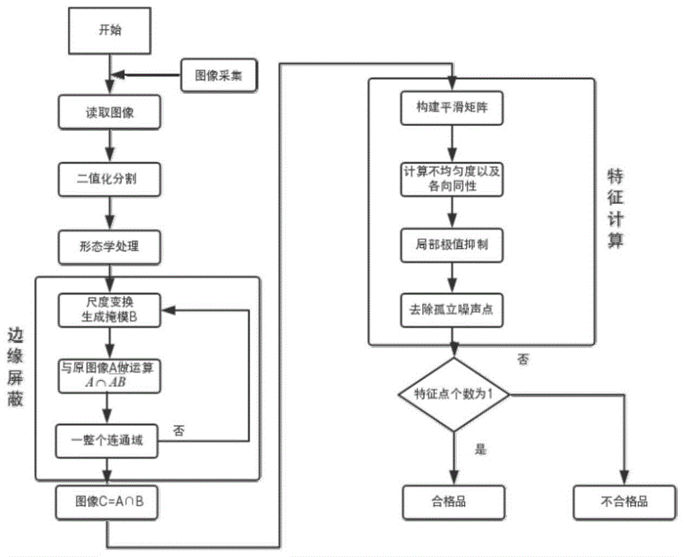 基于人类视觉特性的微型磁瓦表面缺陷检测方法与流程