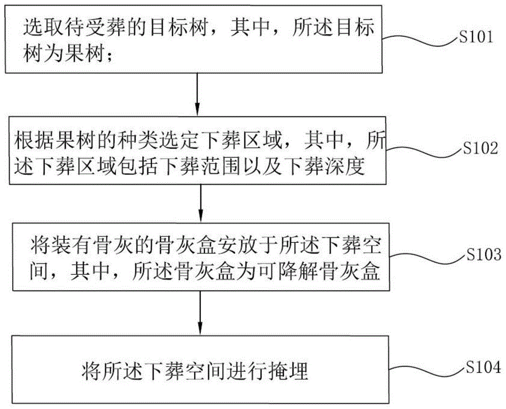 果树下葬方法与流程