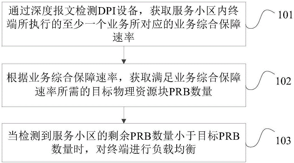 一种负载均衡方法及装置与流程