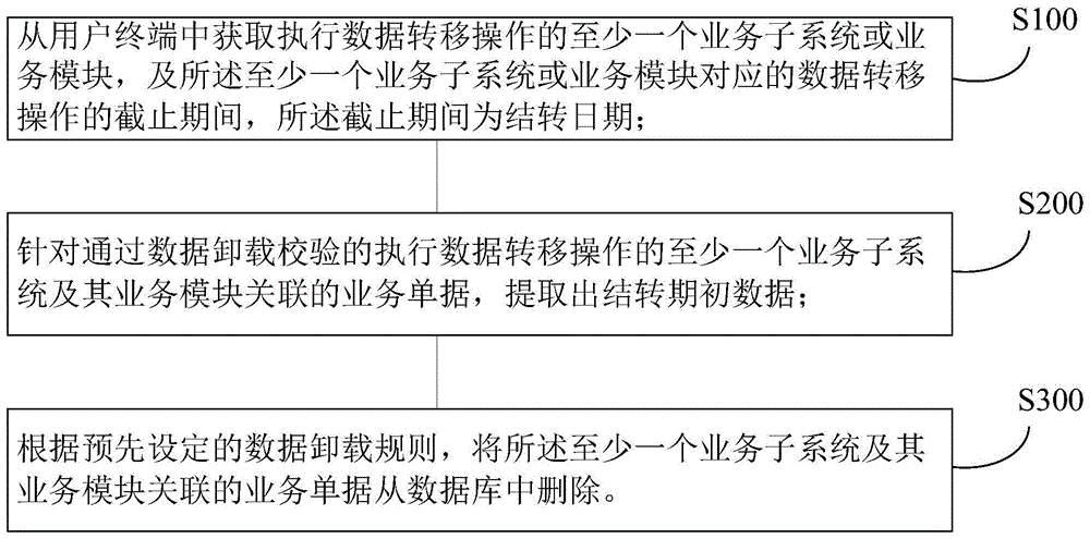 可配置的ERP系统数据卸载方法及装置与流程