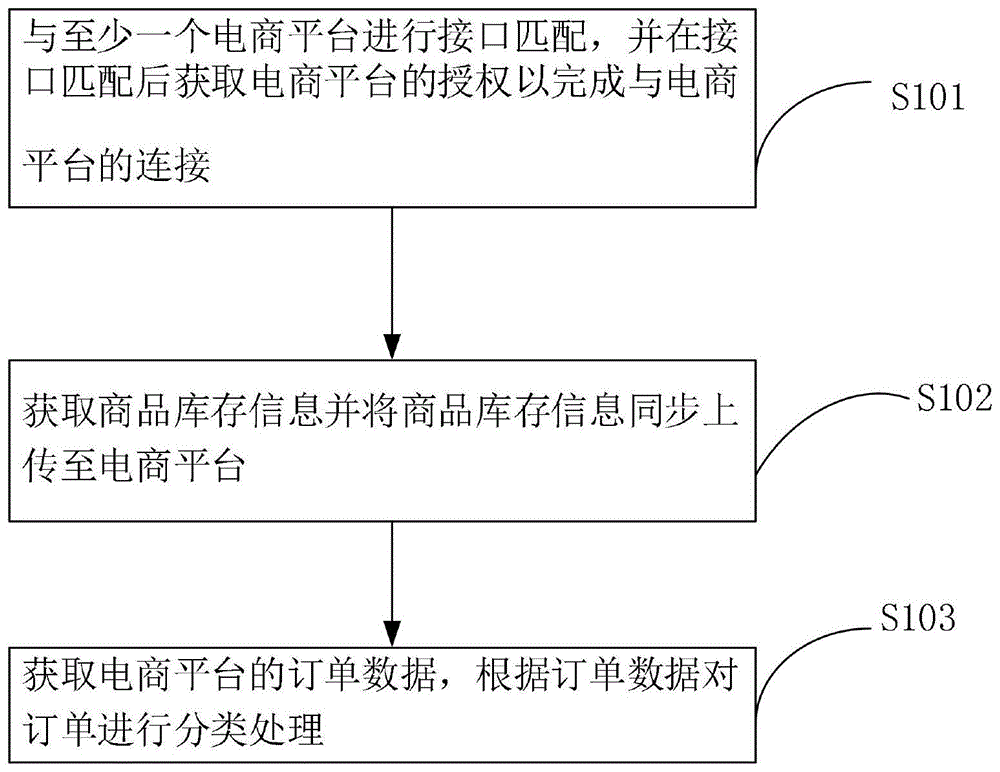 电商平台管理方法、系统与流程