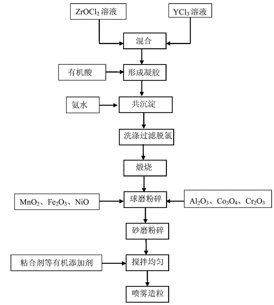 黑色钇稳定氧化锆粉体的制备方法与流程