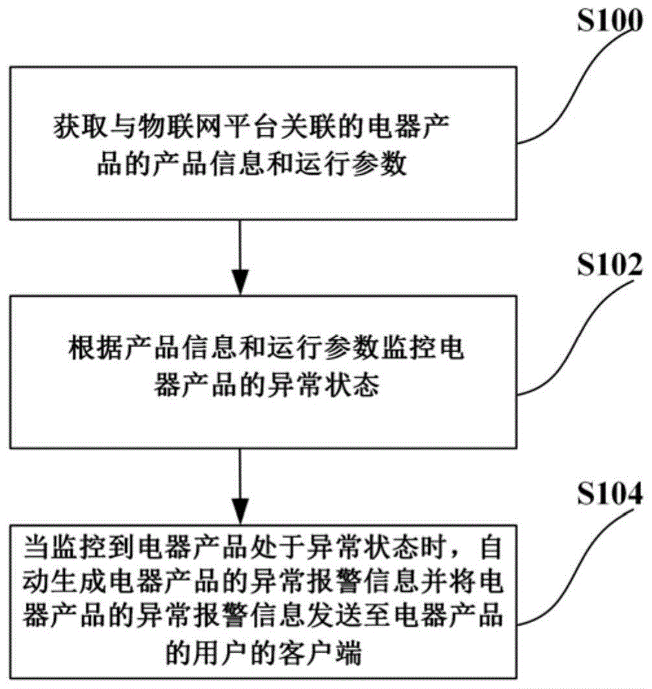 一种电器产品的监控方法及系统与流程