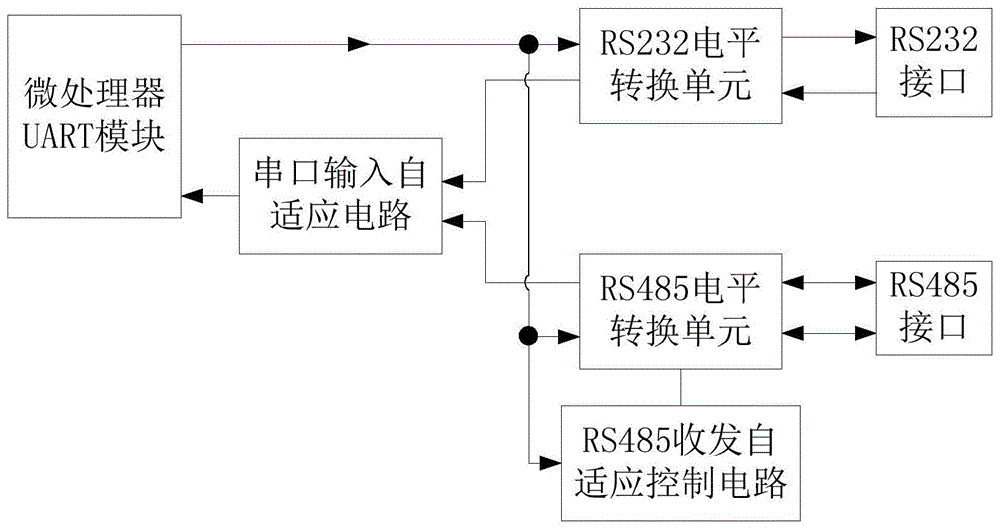 RS232和RS485的自适应复用电路、模块及设备的制作方法