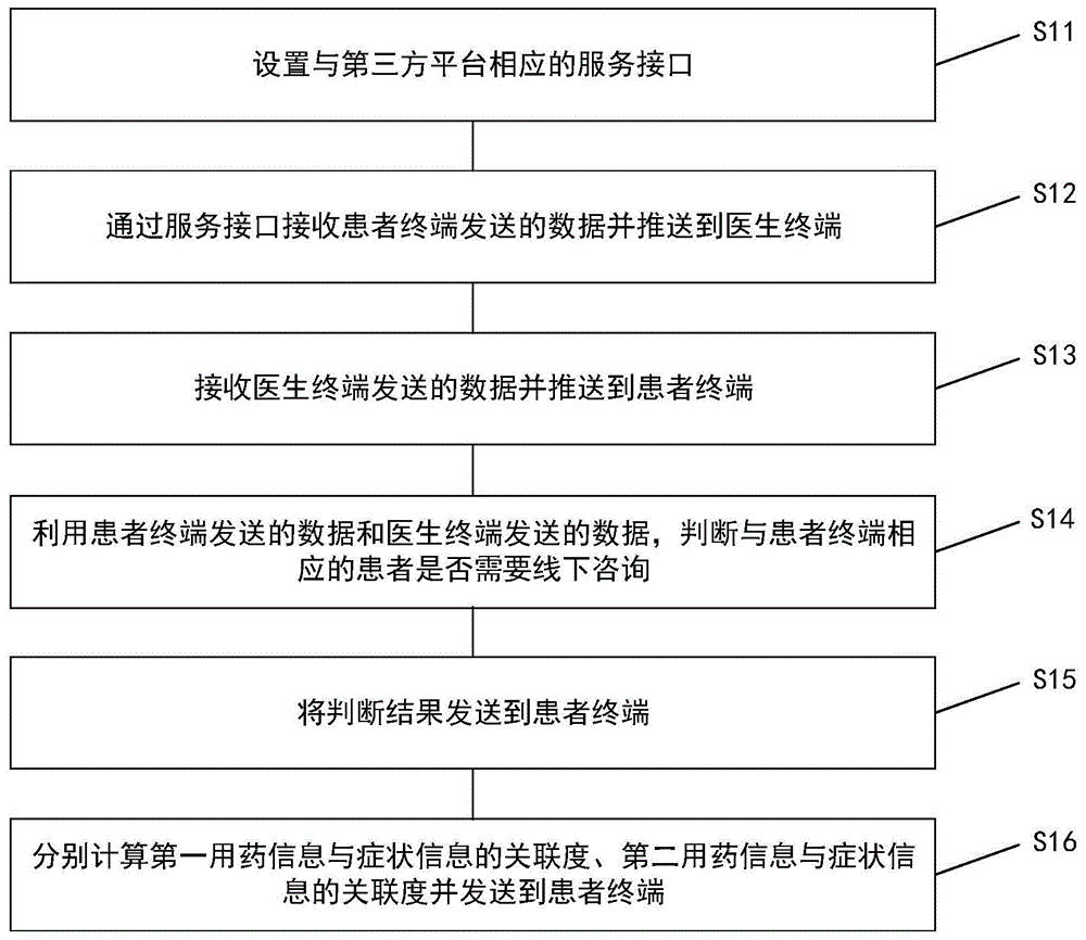 开放服务接口的心理咨询方法及系统与流程