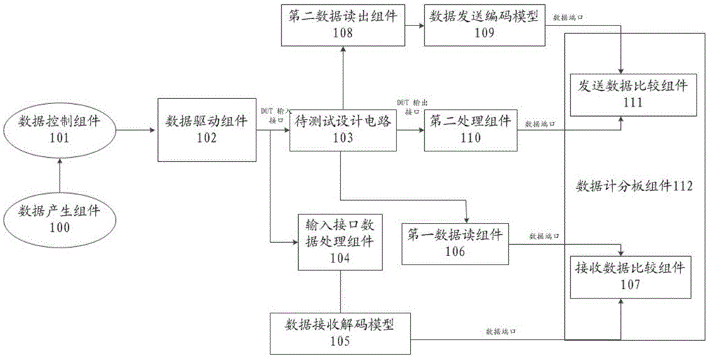 验证环境平台及验证方法、计算机装置及可读存储介质与流程