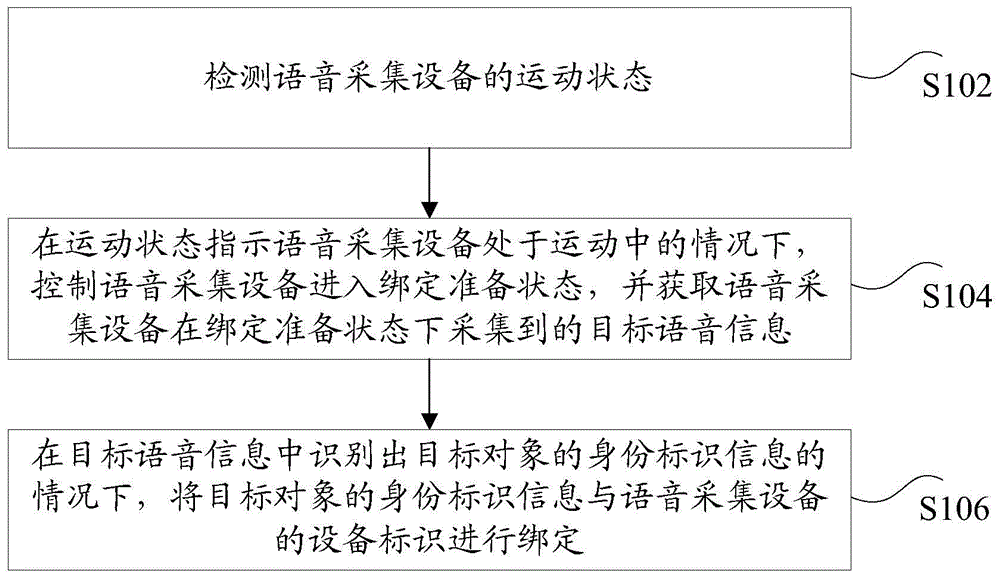 设备绑定方法和装置及系统、存储介质与流程