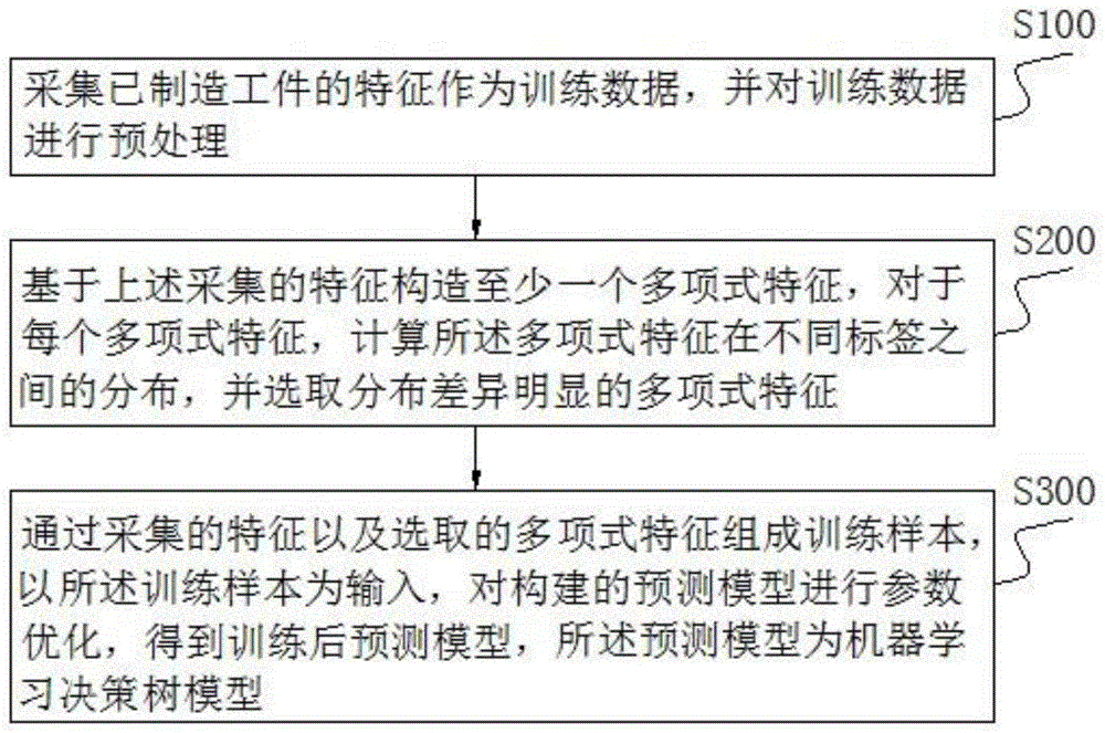 基于机器学习的工件质量预测模型构建方法及预测方法与流程