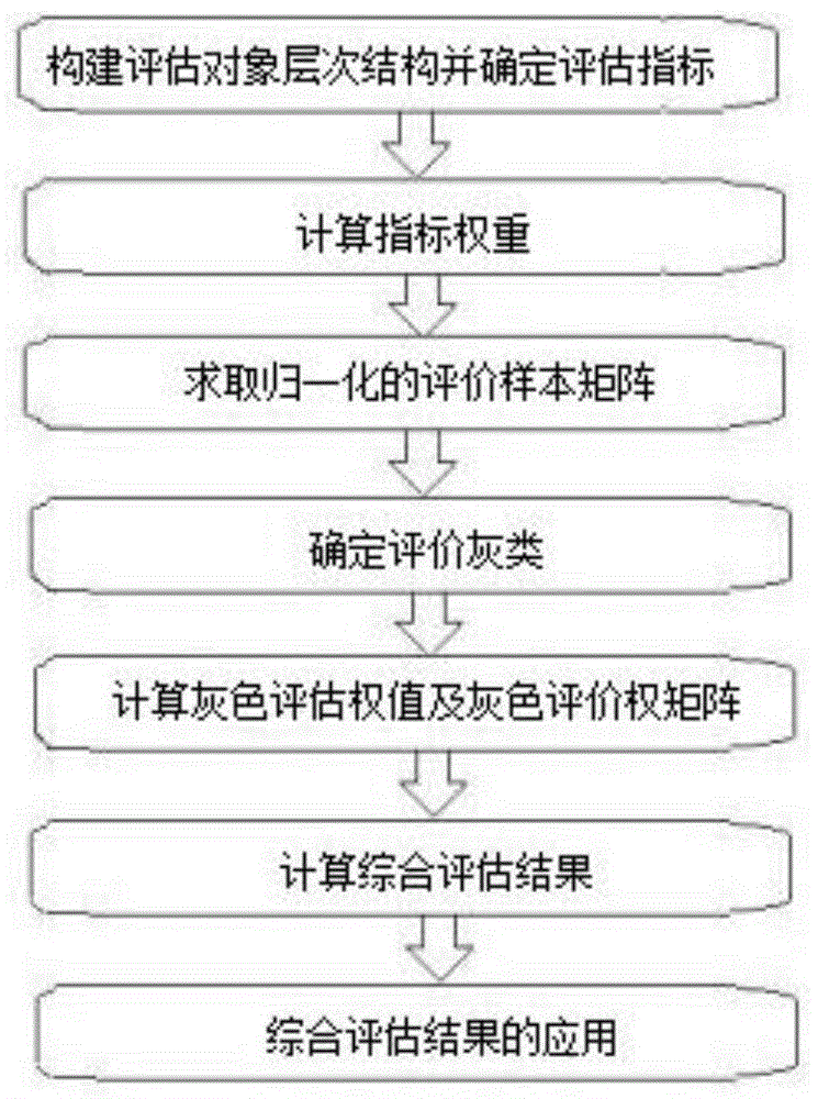 一种基于归一化样本的灰色层次评估方法与流程