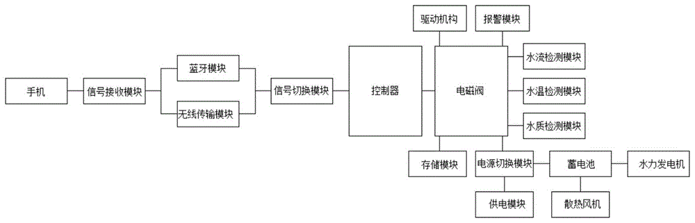 一种电磁阀手机控制装置的制作方法