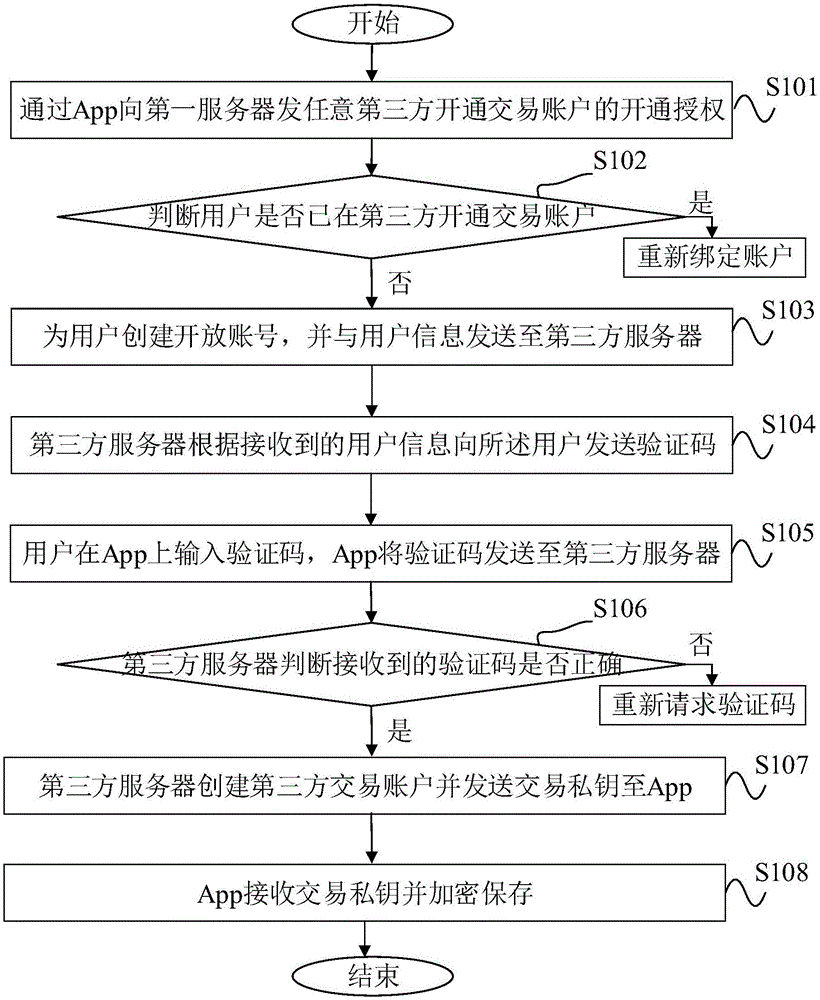 授权开通第三方交易账户的方法与流程