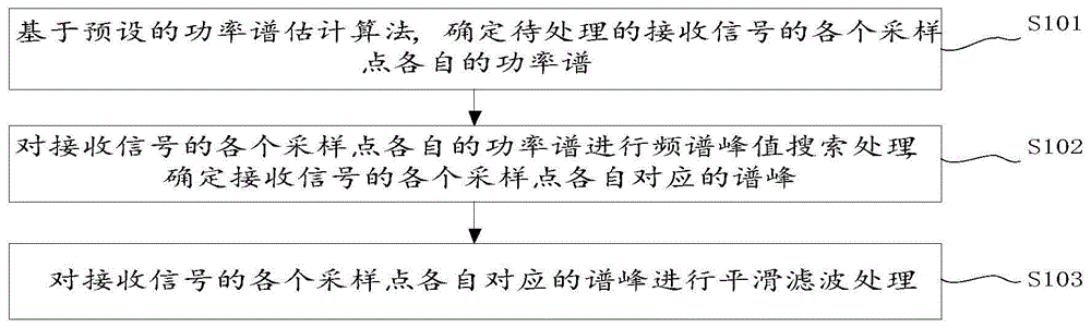 多普勒频偏处理方法、装置及终端与流程