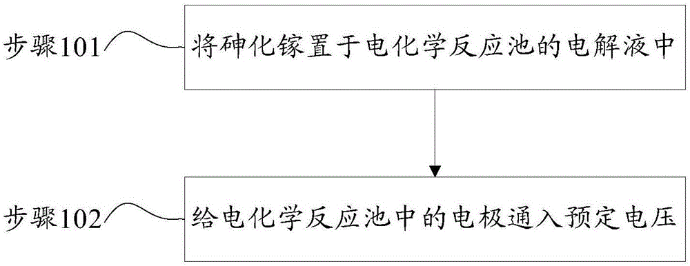 一种砷化镓刻蚀方法与流程