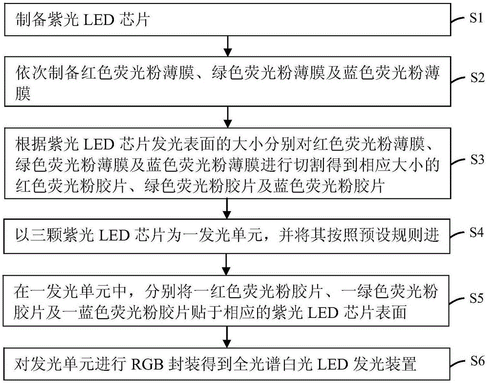 全光谱白光LED发光装置的制备方法与流程