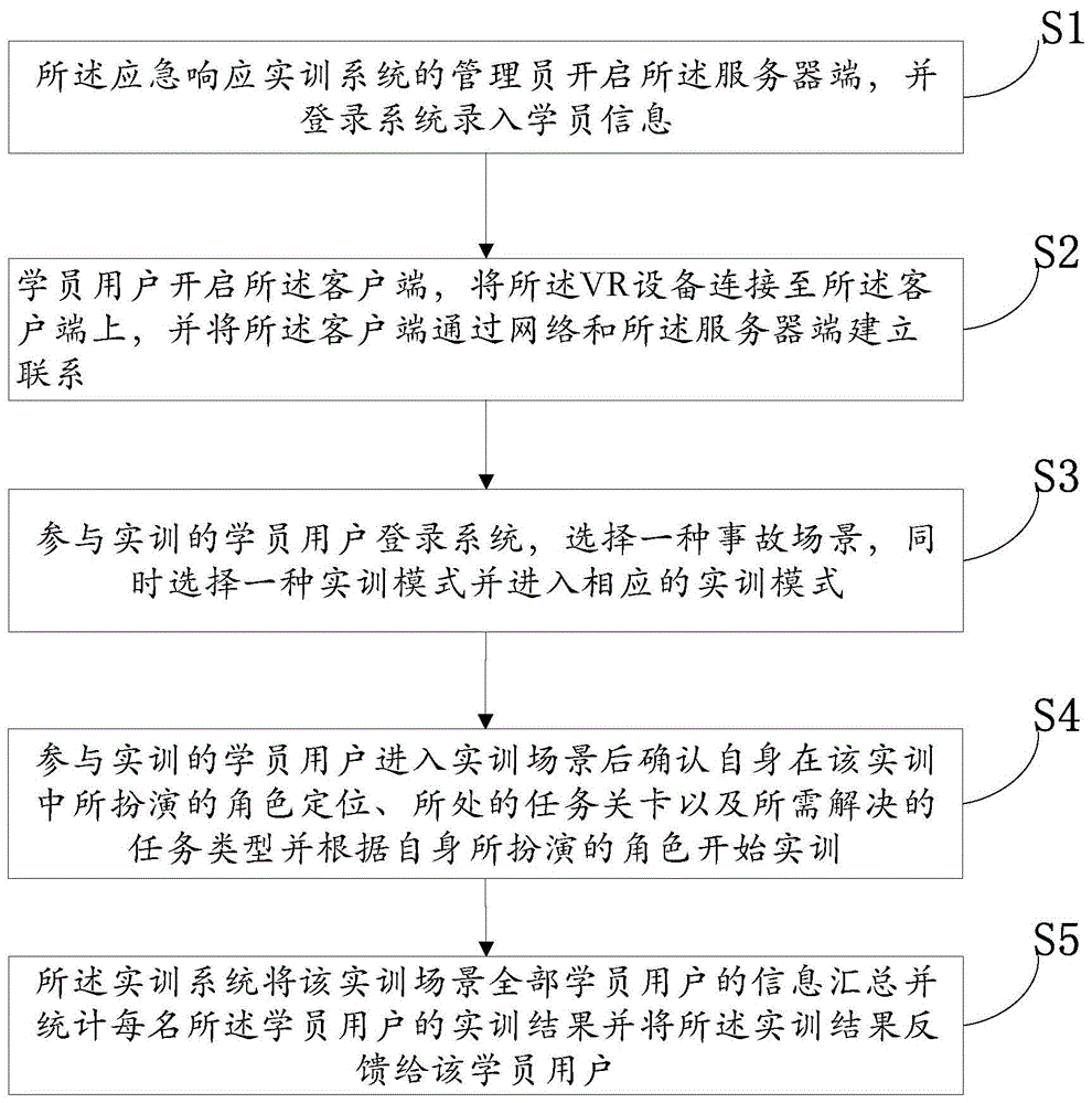 一种基于VR的突发事件应急响应实训系统、方法及设备与流程