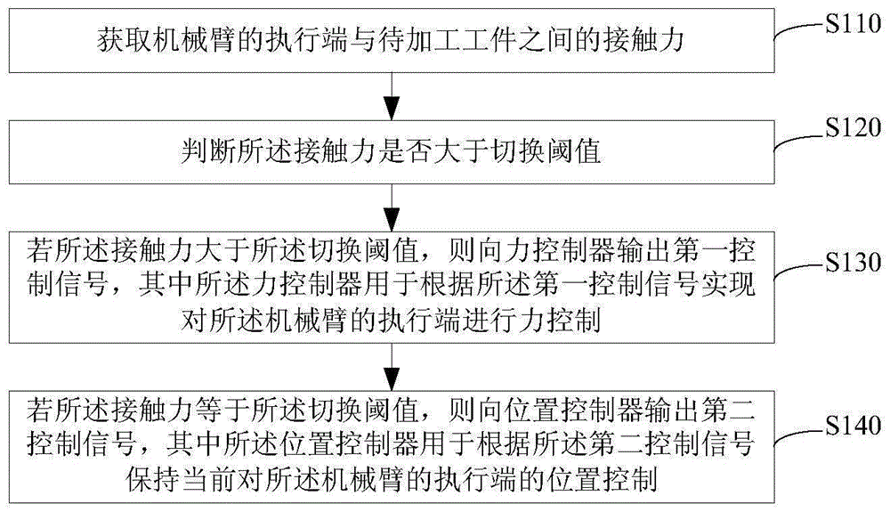 一种机械臂混杂控制方法、装置及系统与流程