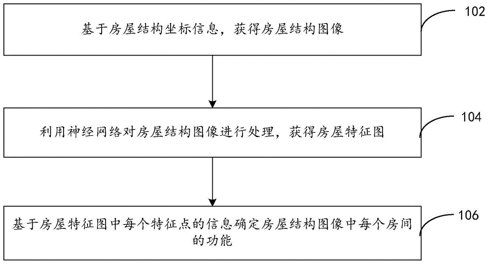 房屋功能间的识别方法和装置、可读存储介质、电子设备与流程