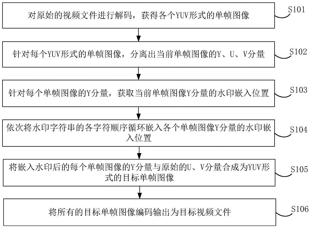 视频水印的嵌入处理方法、装置、电子设备及存储介质与流程