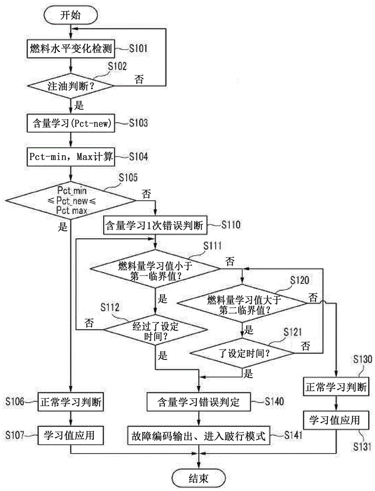 乙醇传感器的诊断方法以及柔性燃料车辆与流程