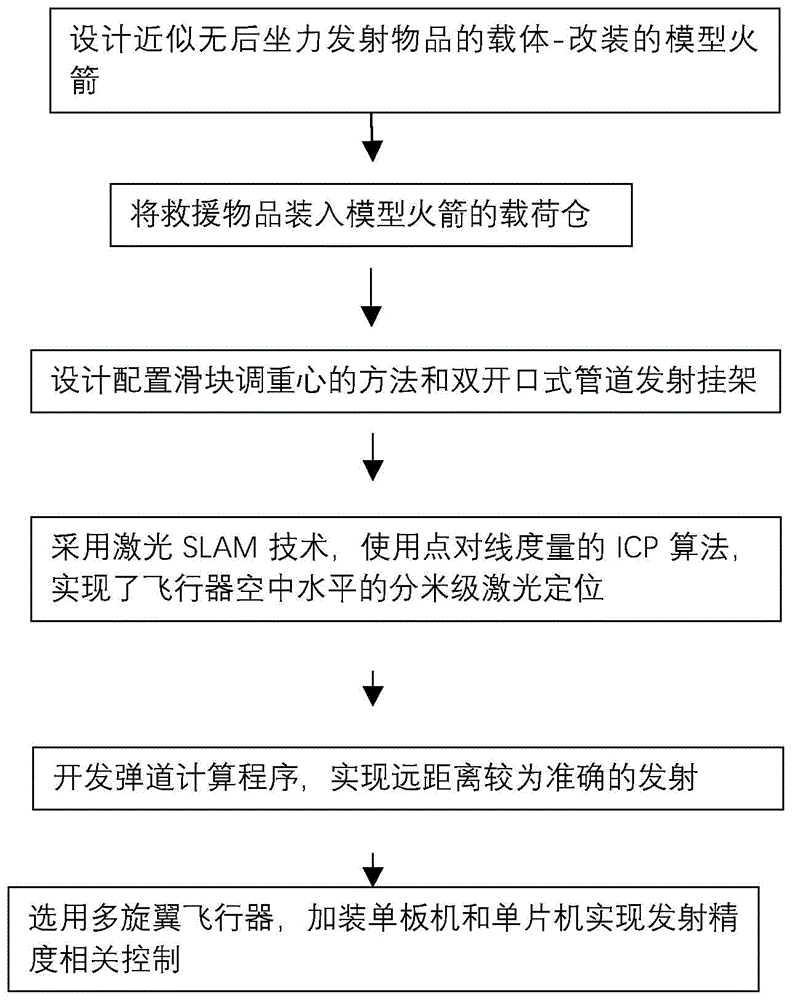 一种小型无人机空中精准发射救援物品的装置的制作方法