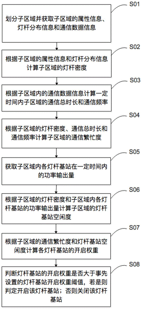 一种控制区域内灯杆基站开启或关闭方法及系统与流程