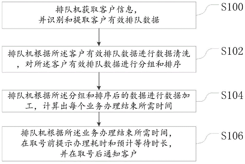 一种排队方法、系统、客户端、装置及其服务器与流程