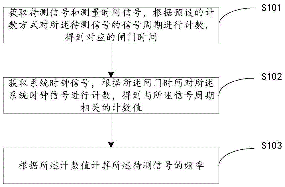 一种机车控制系统测频方法及装置与流程