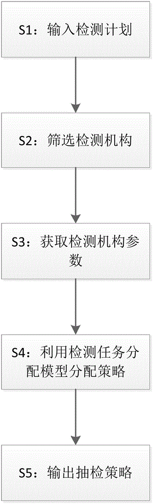 一种基于检测机构评价的检测任务智能分配方法与流程