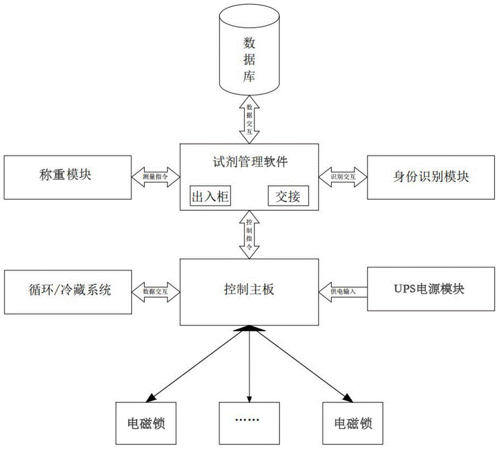 一种试剂安全管理柜系统的制作方法