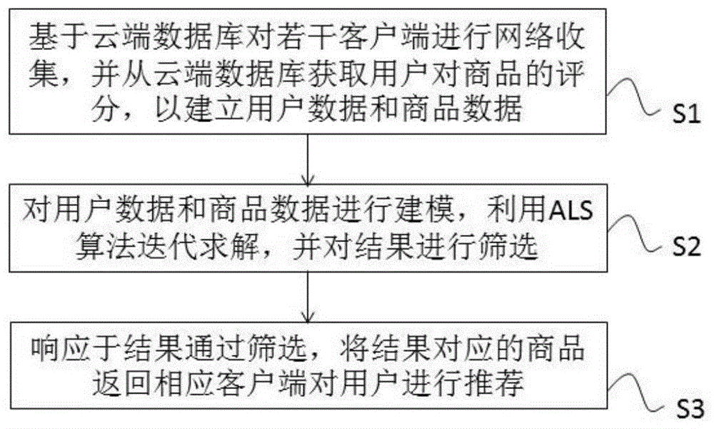 一种基于ALS算法的推荐方法、设备及可读介质与流程