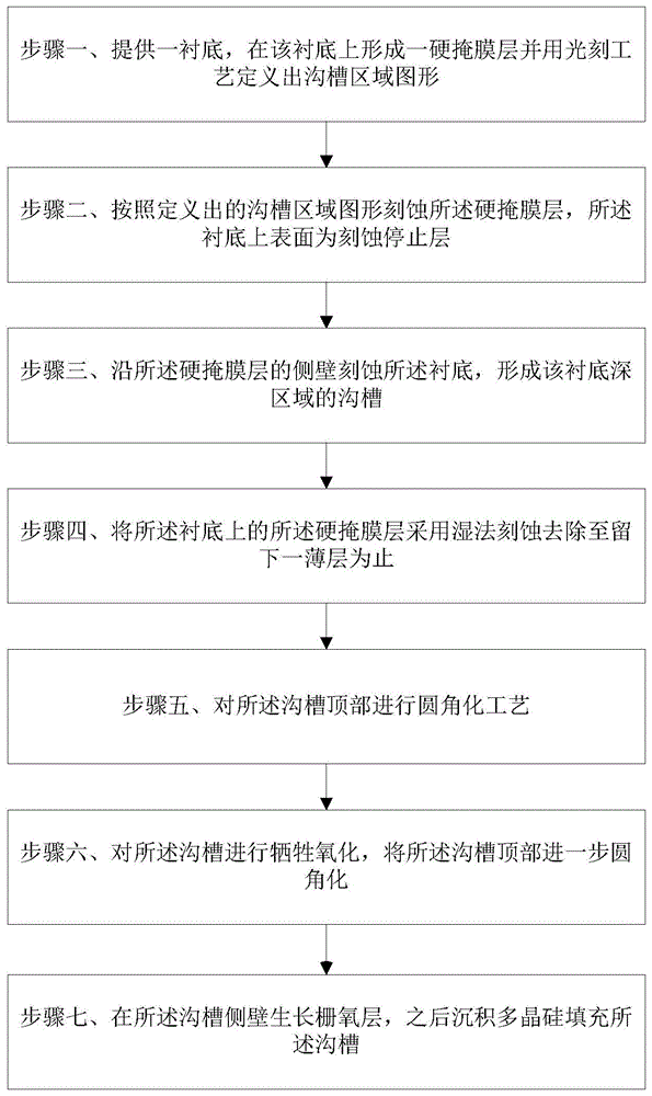 沟槽顶部圆角化的方法与流程