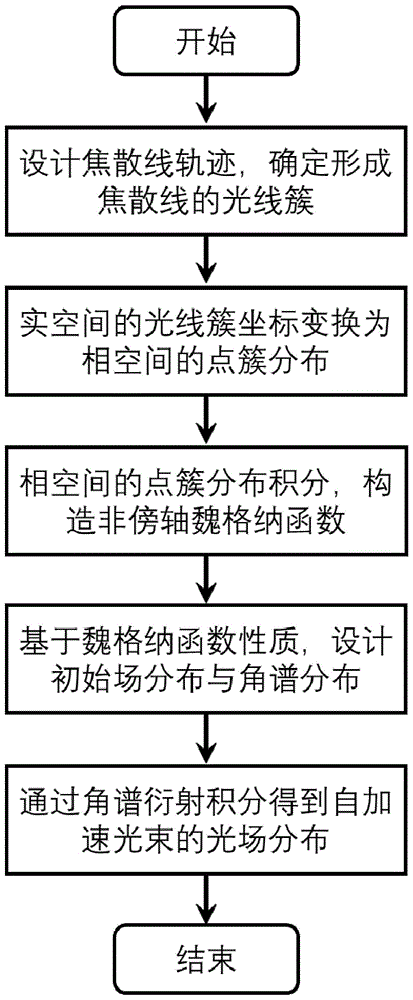 一种基于魏格纳函数的非傍轴自加速光束产生方法及装置与流程