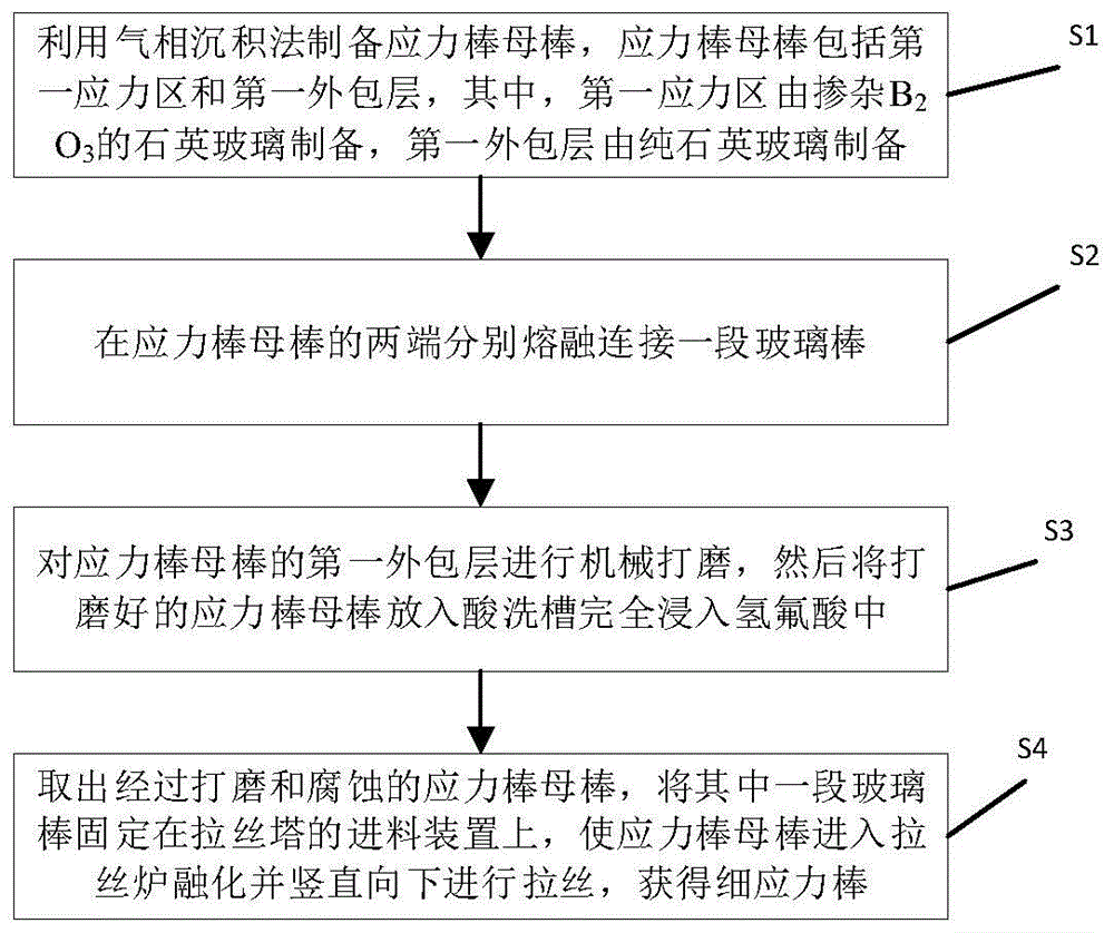 一种细应力棒的制备方法与流程