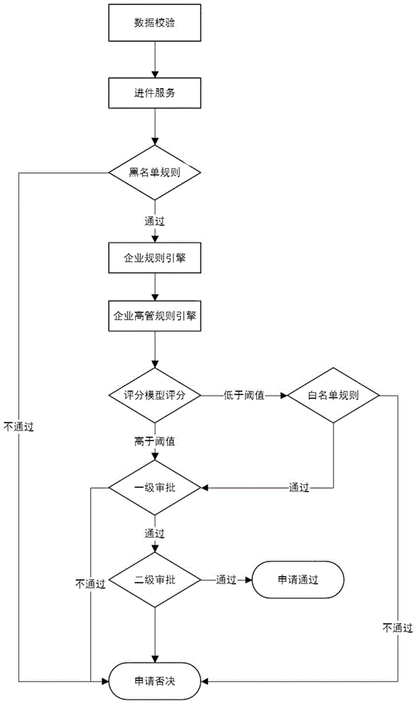 一种供应链金融智能审批方法和系统与流程