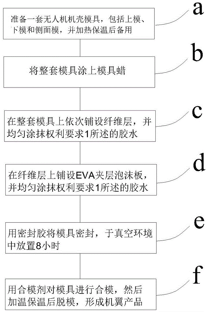 一种胶水及其制备方法及无人机机壳制备方法与流程