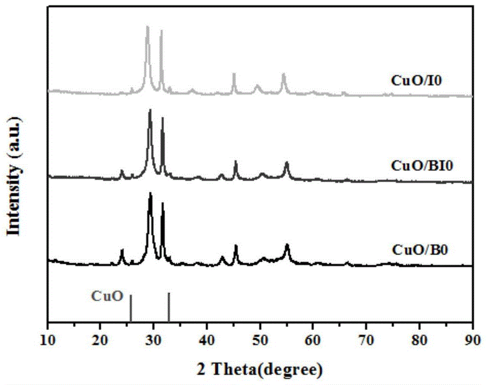 一种二维异质结构CuO/Bi4O5BrxI2-x复合光催化剂及其制备方法与流程
