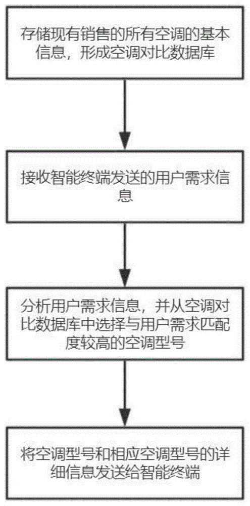 一种基于大数据的空调智能推荐方法、模块和系统与流程