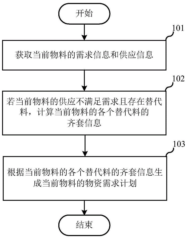 物资需求计划计算方法及平台、电子设备及存储介质与流程