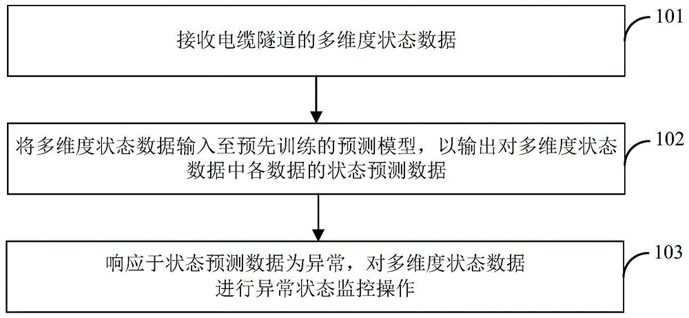 电缆隧道状态数据的处理方法、装置及系统与流程