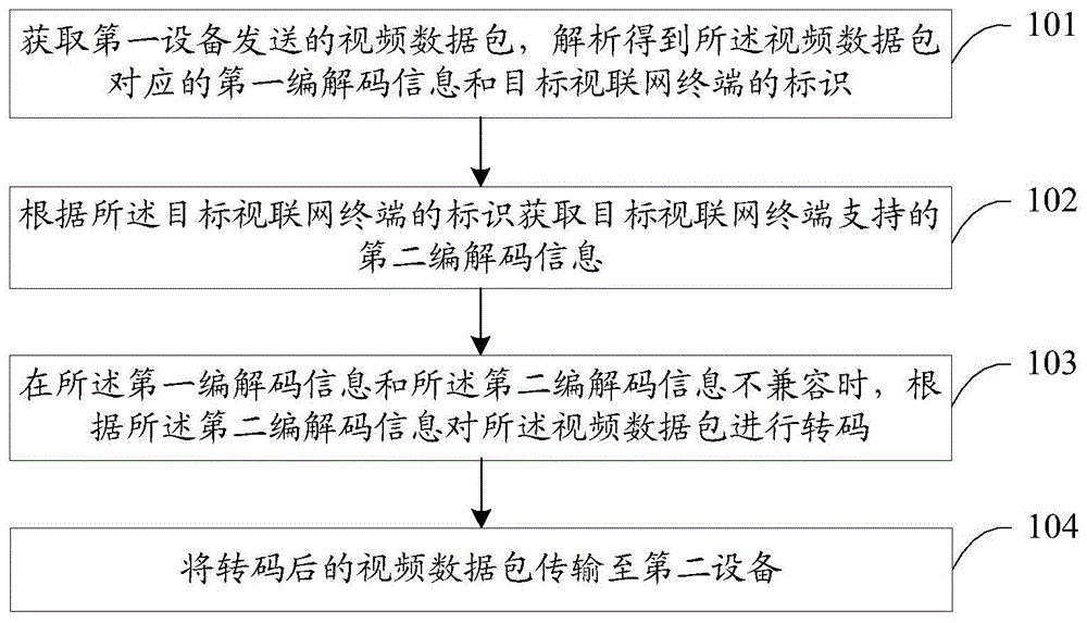 视频转码方法、转码器、电子设备及存储介质与流程