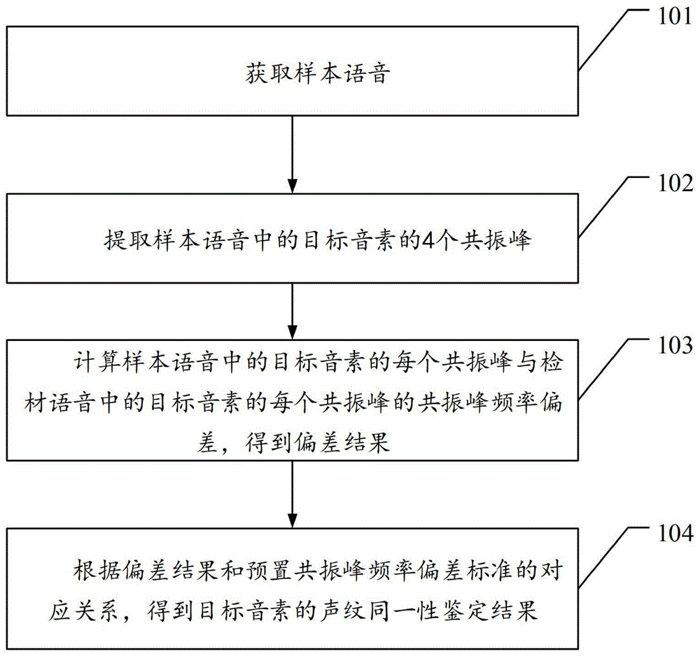 一种声纹同一性鉴定方法和相关装置与流程