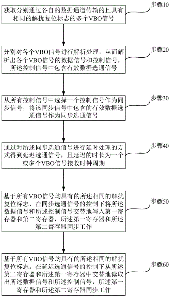 一种节省硬件资源的VBO信号处理的方法、装置及终端与流程