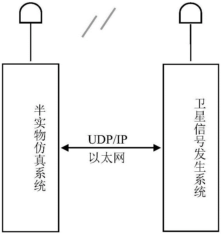 一种基于北斗导航的汽车模型半实物仿真系统的制作方法