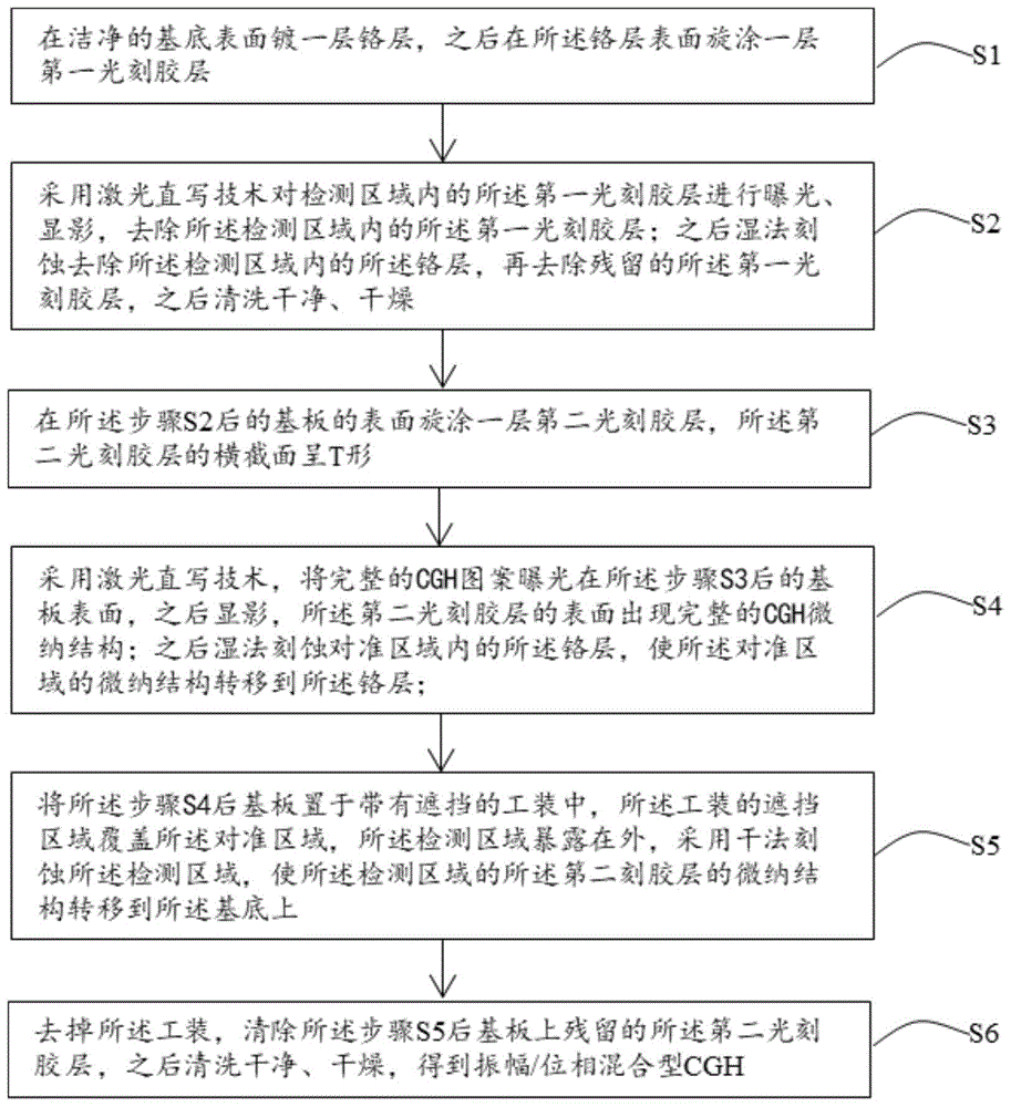 一种振幅/位相混合型计算全息板及其制备方法与流程