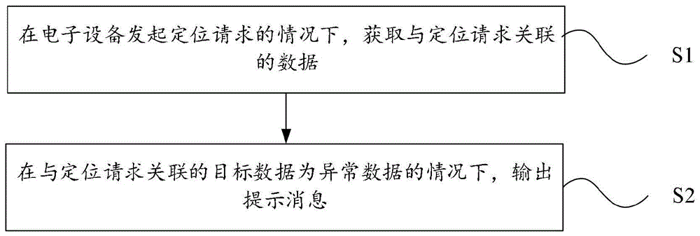 一种定位提示方法及电子设备与流程