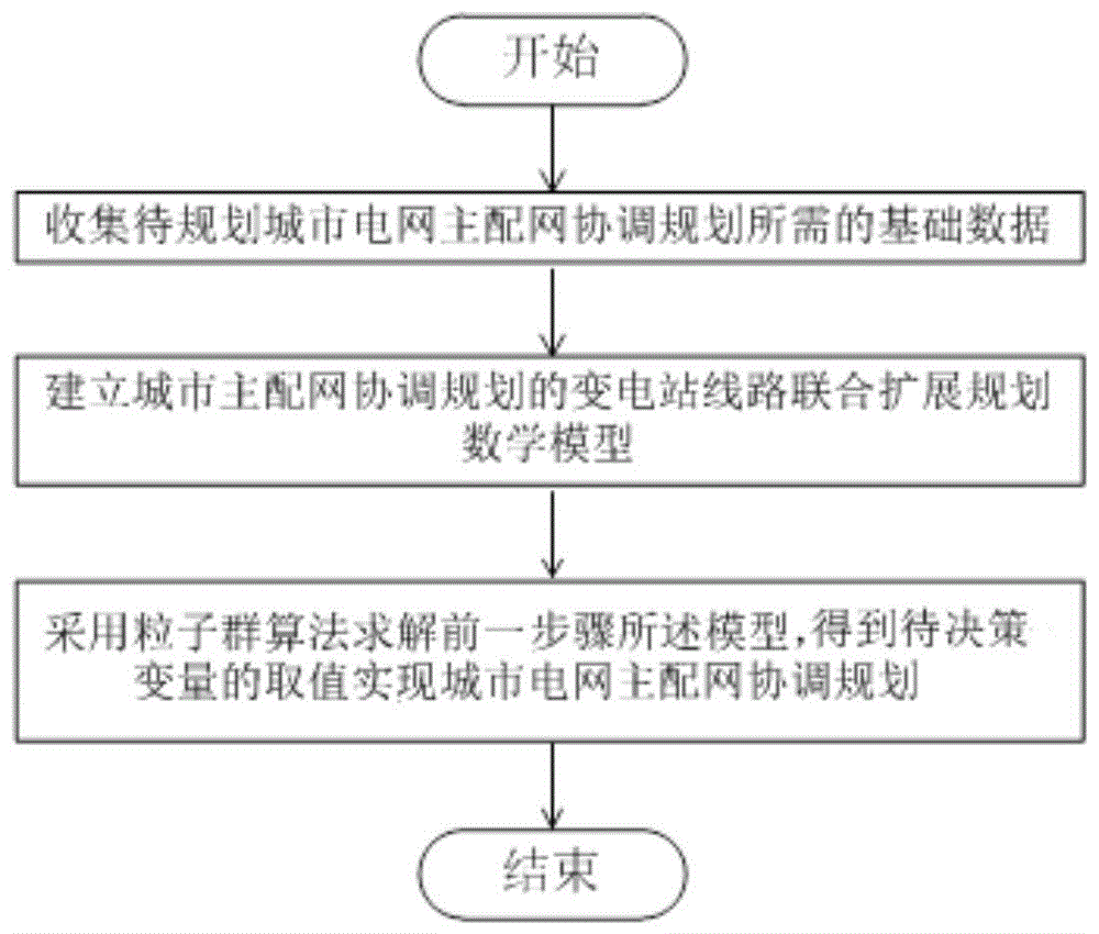 一种考虑主配网协调的城市电网规划方法与流程